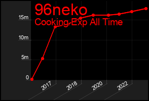 Total Graph of 96neko