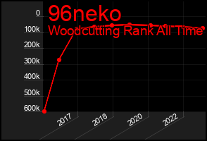 Total Graph of 96neko