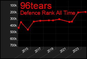 Total Graph of 96tears
