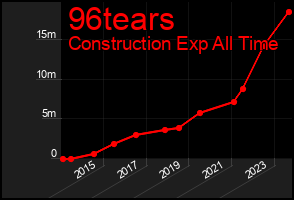 Total Graph of 96tears