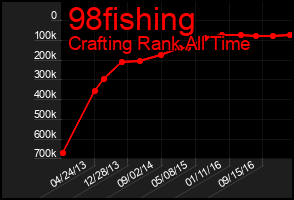 Total Graph of 98fishing