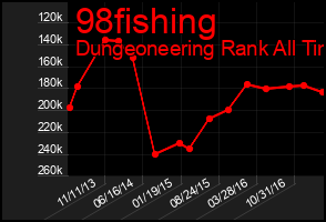 Total Graph of 98fishing