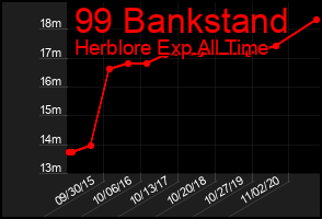 Total Graph of 99 Bankstand