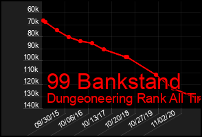 Total Graph of 99 Bankstand