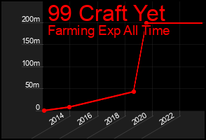 Total Graph of 99 Craft Yet