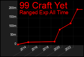 Total Graph of 99 Craft Yet
