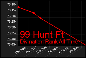 Total Graph of 99 Hunt Ft
