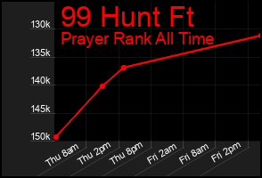 Total Graph of 99 Hunt Ft