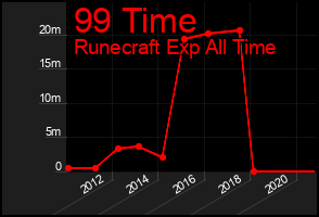 Total Graph of 99 Time