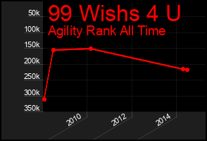 Total Graph of 99 Wishs 4 U