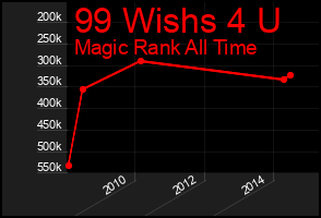 Total Graph of 99 Wishs 4 U