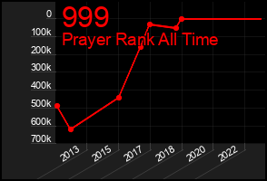 Total Graph of 999