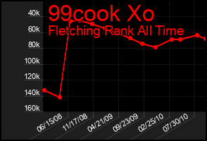Total Graph of 99cook Xo