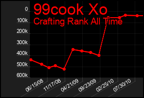 Total Graph of 99cook Xo