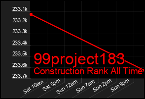 Total Graph of 99project183