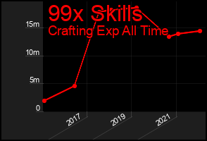 Total Graph of 99x Skills
