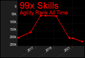 Total Graph of 99x Skills