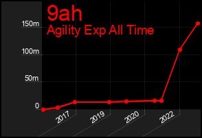 Total Graph of 9ah