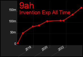 Total Graph of 9ah