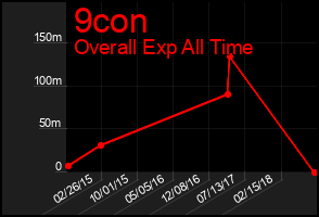 Total Graph of 9con