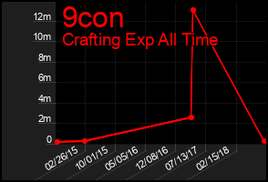 Total Graph of 9con