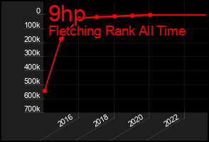 Total Graph of 9hp