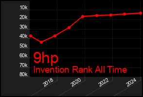 Total Graph of 9hp