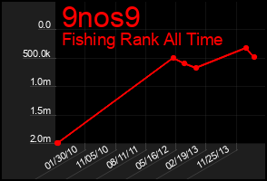 Total Graph of 9nos9