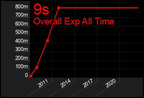 Total Graph of 9s