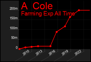 Total Graph of A  Cole