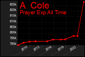 Total Graph of A  Cole