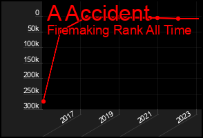 Total Graph of A Accident