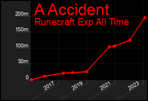 Total Graph of A Accident