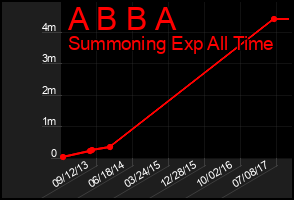 Total Graph of A B B A