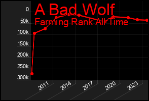 Total Graph of A Bad Wolf