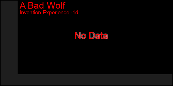 Last 24 Hours Graph of A Bad Wolf