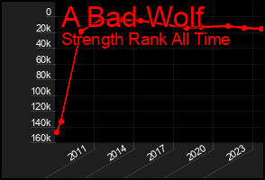 Total Graph of A Bad Wolf