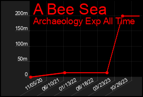 Total Graph of A Bee Sea