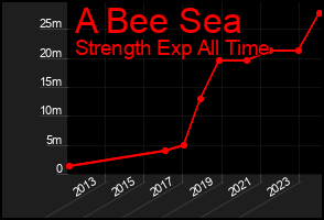 Total Graph of A Bee Sea