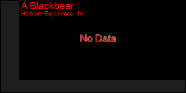 Last 7 Days Graph of A Blackbear