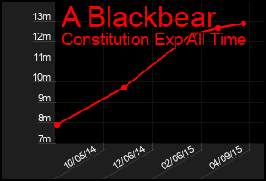 Total Graph of A Blackbear