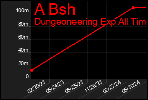 Total Graph of A Bsh