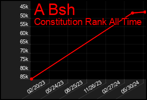 Total Graph of A Bsh