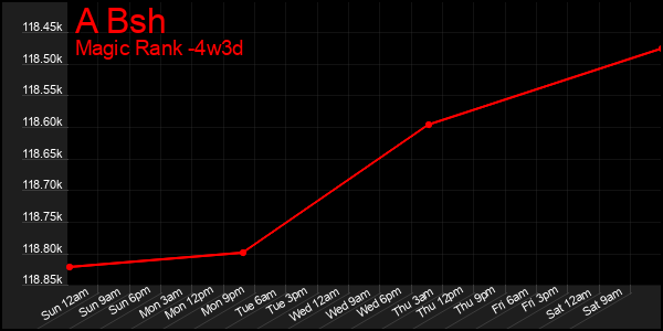 Last 31 Days Graph of A Bsh