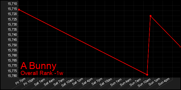 1 Week Graph of A Bunny