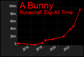 Total Graph of A Bunny