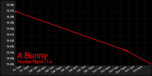 Last 7 Days Graph of A Bunny