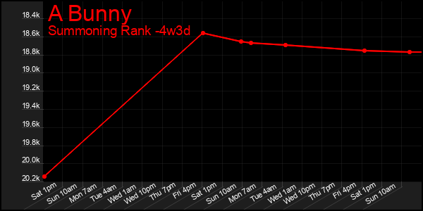 Last 31 Days Graph of A Bunny