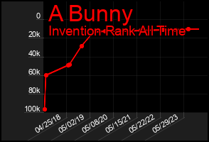 Total Graph of A Bunny
