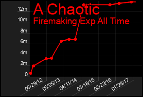 Total Graph of A Chaotic
